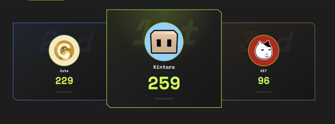 A graphic displaying the top three weekly submissions on Shillz, with Kintara leading at 259 in the center (highlighted), Catecoin in second place with 229 on the left, and KET in third with 96 on the right, matching the rankings mentioned in the accompanying post.