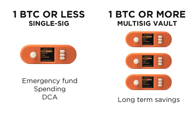The image illustrates a Bitcoin storage strategy using Coldcard hardware wallets, comparing single-sig setups for 1 BTC or less (for emergency funds, spending, and DCA) versus multisig vaults for 1 BTC or more (long-term savings). It visually reinforces the post's emphasis on securing one's stack through simplicity and proper self-custody practices, especially following the ColdCard scandal.

Key text visible: "1 BTC OR LESS SINGLE-SIG," "1 BTC OR MORE MULTISIG VAULT," "Emergency fund, Spending, DCA," and "Long term savings."