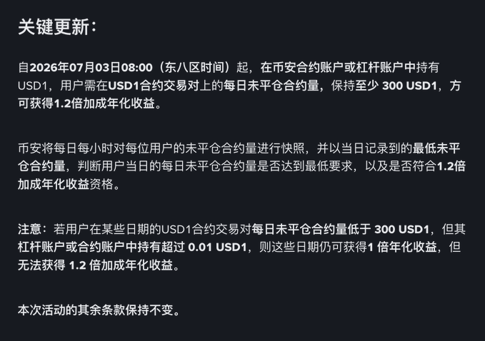 A Chinese text announcement about a key update ('关键更新') regarding Binance USD1 contract trading rewards, stating that users holding USD1 in spot or leveraged accounts with daily open interest of at least 300 USD1 from July 3, 2026 will earn 1.2x annualized returns.