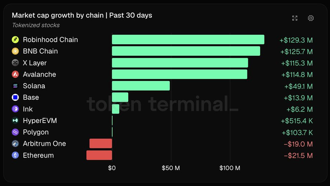 A bar chart from Token Terminal showing market cap growth of tokenized stocks by chain over the past 30 days, led by Robinhood Chain (+$129.3M) and BNB Chain (+$125.7M), while Ethereum and Arbitrum One show negative growth.
