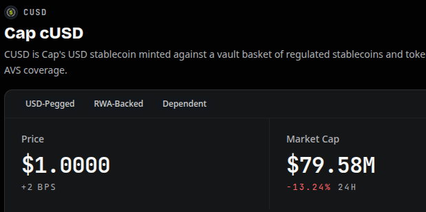 The image displays a crypto tracker page for Cap cUSD (ticker: CUSD), showing a price of $1.0000 and a market cap of $79.58M with a -13.24% decline over 24 hours—directly visualizing the steep market cap drop referenced in the post about Cap's declining value and rising depeg risk.