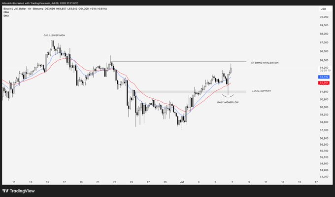The image is a 4-hour BTC/USD candlestick chart on TradingView showing Bitcoin's recent rally from a daily higher low to reach the 4H swing invalidation level at $64.5K ($63,589 current price), with local support highlighted near $62K. The chart visually confirms the post's claim of a perfectly executed price roadmap, where BTC bounced from the lower high/low zone to hit the $64.5K target despite bearish calls for sub-$60K levels.