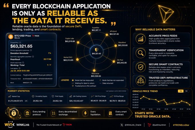 A dashboard from WinkLink, TRON's trusted oracle network, showing BTC/USD Price at $63,321.65 with a 1% deviation threshold, market statistics, an oracle price trend chart, and node data including Superlax at $63,330.11—all emphasizing how reliable oracle data underpins secure DeFi, lending, trading, and smart contracts.