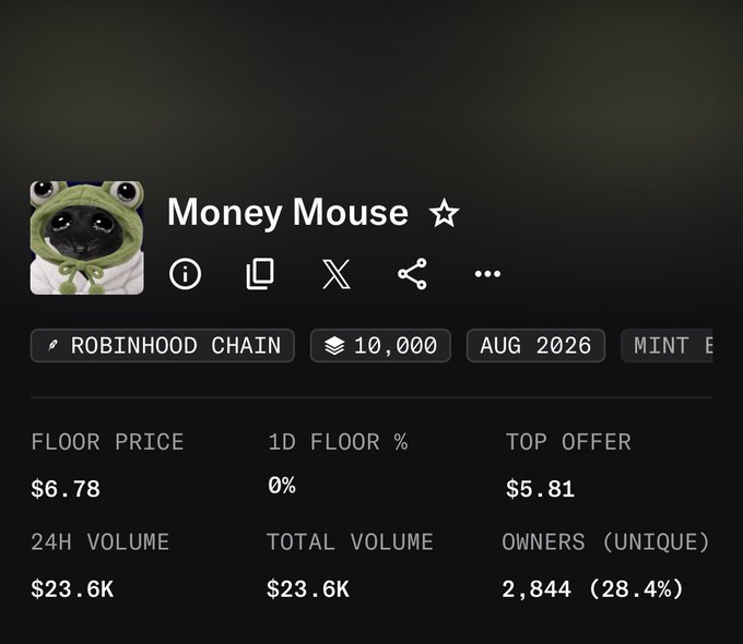 NFT collection details for 'Money Mouse' on Robinhood Chain with 10,000 supply, showing a floor price of $6.78 and total volume of $23.6K.