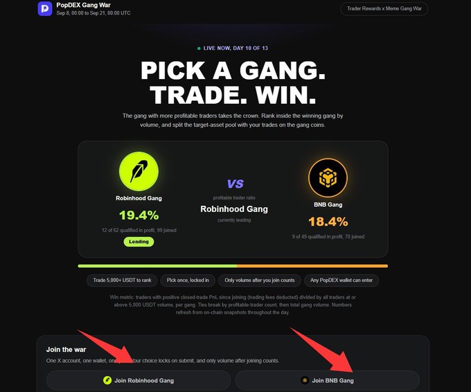 A promotional image for PopDEX's "Gang War" trading competition running from September 6-21, showing a Robinhood Gang vs BNB Gang leaderboard where the Robinhood Gang is leading at 19.4% profitable trades with 12 of 63 qualified, compared to BNB Gang's 18.4% with 9 of 63 qualified. The image visually reinforces the post's theme of repetitive "grind trading volume to earn points" mechanics that have become common across perpetual DEXs, with the gamified gang-vs-gang format and point-earning structure exemplifying the airdrop farming fatigue described.