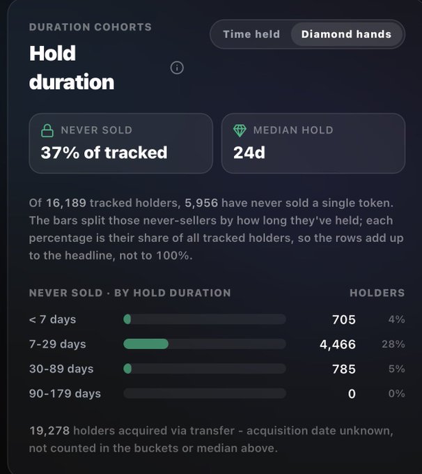 A "Hold duration" breakdown showing that 37% of 16,189 tracked holders have never sold, with a median hold time of 24 days, and the largest cohort of never-sellers (4,466 holders, 28%) sitting in the 7–29 day window.

This relates to the post about DCA stats on Jimothy by visualizing the conviction of long-term holders—roughly 5,956 "diamond hands" have yet to sell a single token, highlighting the diamond-handed sentiment referenced in the joke.