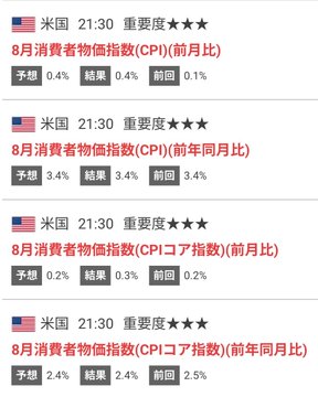 The image displays four key US Consumer Price Index (CPI) data points for August released at 21:30, with both headline and core CPI figures (month-over-month and year-over-year) showing results that closely matched market forecasts of 0.4%, 3.4%, 0.3%, and 2.4% respectively. This in-line CPI data aligns with the accompanying post about Bitcoin breaking through $78,000, as such matching expectations typically reduces uncertainty around Federal Reserve policy decisions, providing tailwinds for risk assets.
