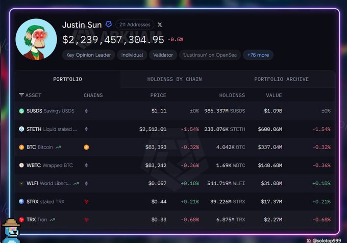 The image displays a portfolio dashboard on Arkham showing Justin Sun's labeled crypto holdings across 211 addresses, totaling $2,239,487,304.95, with major assets including 986.337M sUSDS ($1.09B), 238.876K sETH ($600.06M), and 4.042K BTC ($337.04M), directly visualizing the $2.25B onchain wealth mentioned in the post.