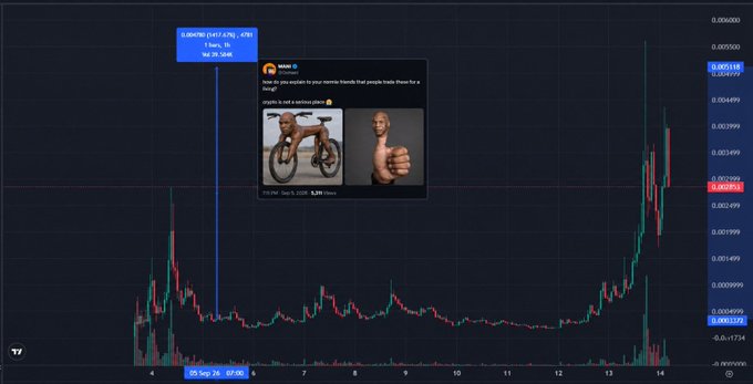 A cryptocurrency price chart for FLOKI displayed on TradingView, showing a significant upward price spike, with a meme image of a Shiba Inu dog riding a bike and giving a thumbs up overlaid in the center.