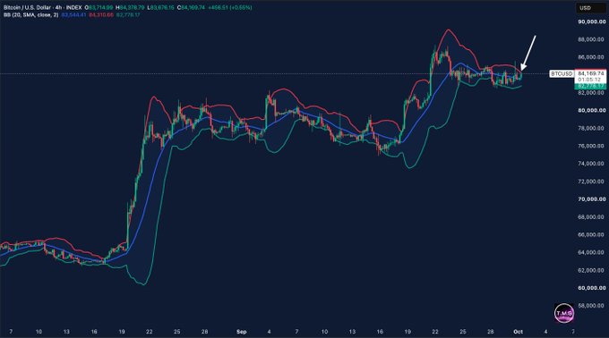A 4-hour Bitcoin/USD chart shows BTC trading at $84,170, with the price testing the upper Bollinger Band ($84,318) while the bands tighten during consolidation near the $83,000-$84,000 range, as highlighted by a white arrow on the right side of the chart.
