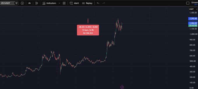 A TradingView candlestick chart displays the ZECUSDT (Zcash) cryptocurrency pair on a 4-hour timeframe, showing a price rally from around $300 to a high near $1,295.43. A red annotation box highlights a move of +68.30 (+6.83%), +8.830 points, corresponding to 24 bars and 4 days, with a net change of 346.48 R.