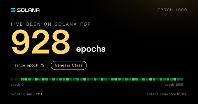 A Solana Epoch 1000 tracker displays that the user has been on Solana for 928 epochs since epoch 72, marking them as a "Genesis Class" member. The post asks "Can I call myself a Solana OG?" and the image supports this claim by showing early network participation and a proof hash (6Cue...Pdtt) that verifies their status as a founding-era validator.