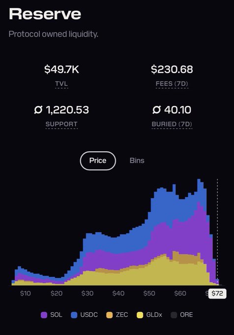 A 'Reserve' dashboard displaying protocol owned liquidity metrics with a stacked area chart showing price distributions for SOL, USDC, ZEC, GLDx, and ORE tokens.