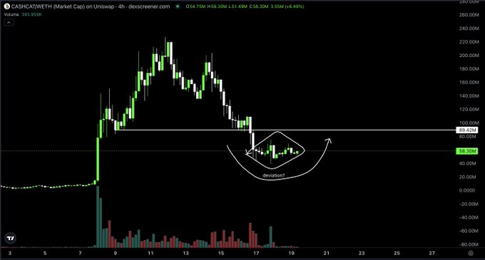 A 4-hour candlestick chart of CASHCAT/WETH on Uniswap showing a potential diamond bottom pattern forming around the $68-90M range after a sharp decline from highs near $240M, with the "deviation?" annotation suggesting a reversal point that the poster believes could lead to the memecoin finding support and recovering.