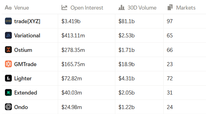 The image displays a table ranking 7 RWA perpetual trading platforms by open interest and 30-day volume, with trade[XYZ] leading at $3.419B in OI and $81.1B in volume, followed by Variational ($413.11M OI), Ostium ($278.35M OI), GMTrade, Lighter, Extended, and Ondo. It visually supports the post's message about where capital is parked across RWA perp venues, complementing the stated total volume figure of $118.3B.