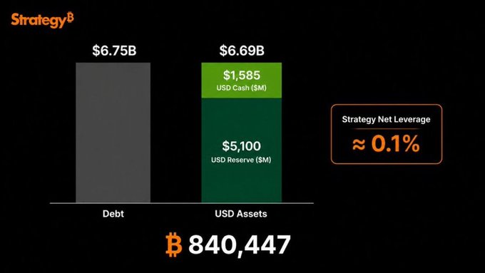 The image displays a chart from Strategy (MSTR) showing $6.75B in Debt against $6.69B in USD Assets ($1.585B in USD Cash and $5,100M in USD Reserves), with 840,447 BTC holdings, highlighting a Strategy Net Leverage of approximately 0.1%—which visually supports the post's claim that its USD assets now nearly offset its debt.