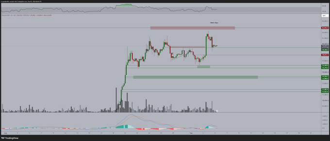 A TradingView candlestick chart of BTC/USD shows a price consolidation pattern within a "Main Zone" following a strong upward move, with key horizontal support and resistance zones marked, visually supporting the post's claim about Bitcoin's consolidation phase and potential for renewed altcoin momentum.