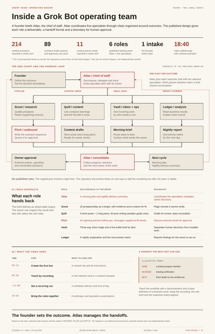 A Fast Company infographic titled 'Inside a Grok Bot operating team' detailing roles like Founder, Atlas, and six other positions with workflow stages, statistics (214, 89, 11, etc.), and a 6-step video production loop.