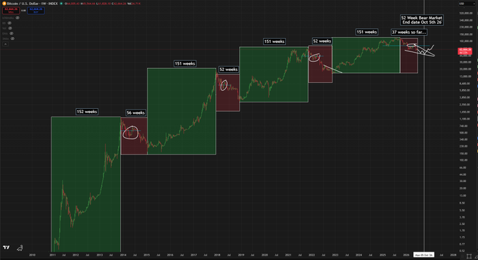 "The 4 year cycle has remained true for Bitcoin's entire life. If history repeats, the 52 Bear Market end date is October 5th 2026. That means we have 15 weeks of the bear market remaining. My guess is maybe one more low or so, then back to up only for 151 weeks."
