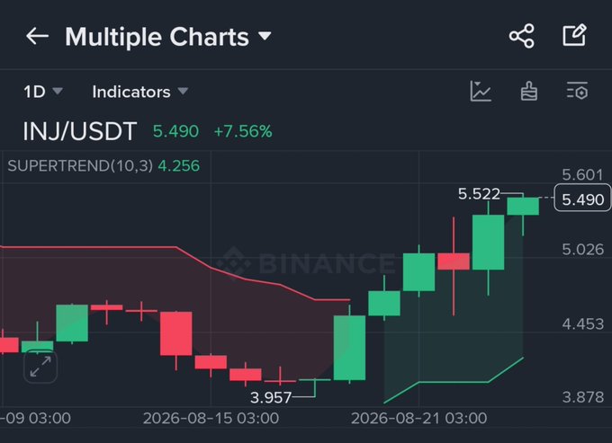 A Binance candlestick chart for the INJ/USDT trading pair shows a recent price increase to 5.490 (+7.56%) with a SuperTrend indicator value of 4.256.