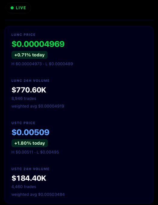 A live cryptocurrency dashboard showing LUNC priced at $0.00004969 (+0.71% today) with 24h volume of $770.60K, and USTC priced at $0.00509 (+1.80% today) with 24h volume of $184.40K.