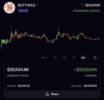 A screenshot of a cryptocurrency trading chart for the token "BUTTHOLE," showing a current value of $0.00104 with a 14.155% gain and a position worth $26,534.86 from a $3,401.22 investment. The humorous post references this meme coin as a successor to "Fartcoin" that allegedly pays holders in Anthropic shares, tying into the chart's display of speculative token gains.