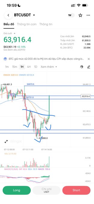 A Bitcoin (BTCUSDT) trading chart on a 1-hour timeframe showing the price at 63,916.4 USDT, up 2.14%, with technical analysis including EMA indicators and MACD supporting the post's claim that BTC has defended the $62,000 support zone and could potentially rise toward $65,000-$66,000, with visible "Long" and "Short" trading buttons indicating that recent entries are no longer optimal.