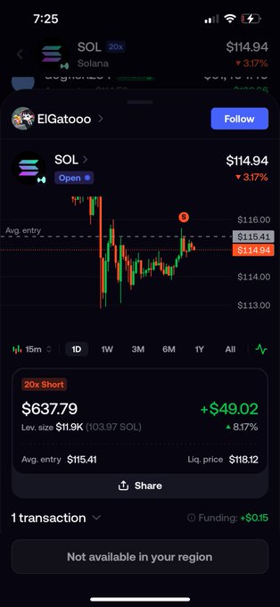 A trading app screenshot showing a SOL (Solana) 20x short position with a $637.79 market size and $49.02 unrealized PnL (+8.17%), labeled 'Not available in your region'.