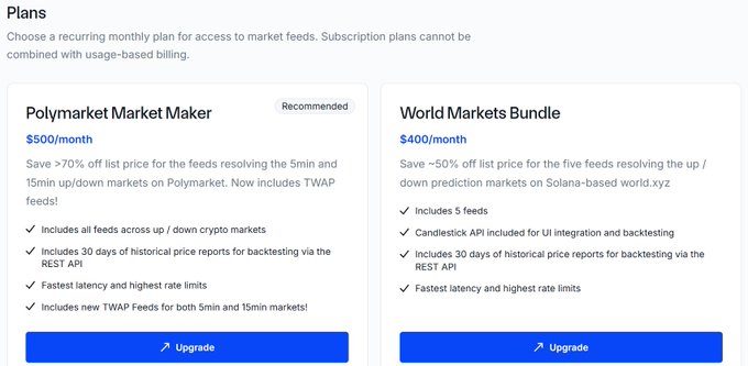 A pricing page displays two subscription plans for market data: the "Polymarket Market Maker" at $500/month (Recommended) and the "World Markets Bundle" at $400/month, with both plans offering features like up/down crypto market feeds, 30 days of historical price reports via REST API, and an Upgrade button. This directly relates to the accompanying post, which clarifies that the $500/month fee is actually a Chainlink Data Streams charge for accessing Polymarket market-maker data, not a Polymarket fee itself.
