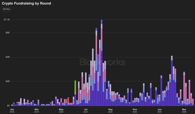**Caption:** A stacked bar chart titled "Crypto Fundraising by Round" tracks monthly venture funding into crypto projects from January 2018 to March 2026, with y-axis values reaching up to $7.1B and a visible Blockworks watermark. The chart shows that recent months in 2026 are lagging well below the cycle's peak (~$7B in late 2021), supporting the post's theories that fundraising remains subdued because VCs are buying tokens OTC/on the open market, fewer new "shiny" projects are launching, and the cycle is still early.