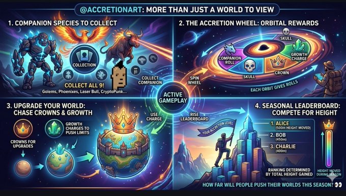 An infographic for '@ACCRETIONART' detailing game features including '1. COMPANION SPECIES TO COLLECT', '2. THE ACCRETION WHEEL: ORBITAL REWARDS', '3. UPGRADE YOUR WORLD: CHASE CROWNS & GROWTH', and '4. SEASONAL LEADERBOARD: COMPETE FOR HEIGHT' with a leaderboard showing '1. ALICE (540m HEIGHT MOVED)', '2. BOB (408m)', and '3. CHARLIE (400m)'.