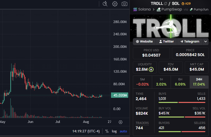 The image shows a cryptocurrency trading chart for the token TROLL/SOL on Solana via PumpSwap, displaying a current price of $0.04507 (0.0005842 SOL) with a market cap of $45.0M and liquidity of $2.6M, alongside a price graph showing a declining trend since a May peak. The chart supports the bullish post claiming TROLL will reach a $10 billion market cap, despite the current $45M valuation showing it would require massive growth from its present downtrend.