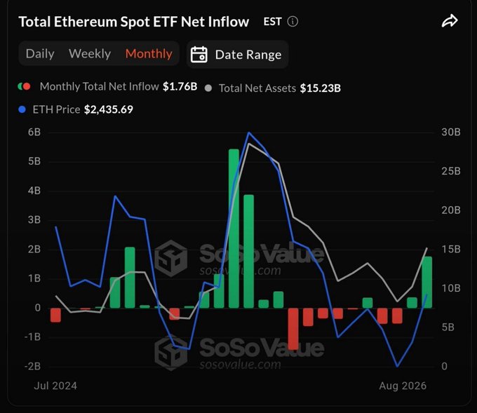 The image is a chart titled "Total Ethereum Spot ETF Net Inflow" from SoSoValue, showing monthly data from July 2024 to August 2026, with the most recent month showing $1.76B in net inflows (the strongest since August 2025) against total net assets of $15.23B and an ETH price of $2,435.69. The green bars at the end visually confirm the post's claim of renewed ETH ETF demand, illustrating a sharp rebound after several months of outflows (red bars) that followed the mid-2025 peak.