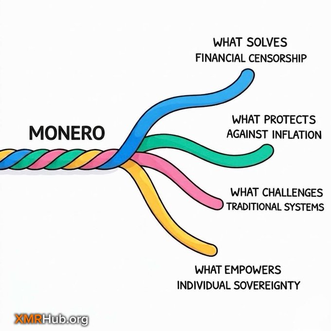The image shows a braided rope labeled "MONERO" splitting into four strands, each representing a core value of the cryptocurrency: "WHAT SOLVES FINANCIAL CENSORSHIP," "WHAT PROTECTS AGAINST INFLATION," "WHAT CHALLENGES TRADITIONAL SYSTEMS," and "WHAT EMPOWERS INDIVIDUAL SOVEREIGNTY," with the XMRHub.org logo at the bottom. The visual metaphor aligns with the $XMR ticker by illustrating how Monero's privacy-focused design addresses key financial and philosophical challenges in the crypto space.