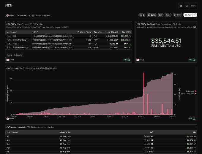 A Dune analytics dashboard for Flare (FIRE) titled "Flare Fees" displays $35,544.51 in FIRE/MEV Total USD, featuring a table of four fee streams (FAssetMinting, Tags, FAssetRedemption, and FDC) sourced from approximately 778,668 Flare Mainnet-era transactions, alongside a cumulative fee chart and FDC reward timeline by epoch. The visualization directly supports the post's claim by showing all four fee streams—FAsset minting, redemptions, destination tags, and FDC attestations—routing into a single governed pool designed to reduce FLR supply.
