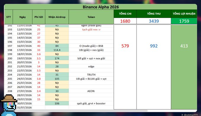 The image shows a Binance Alpha 2026 spreadsheet for July, with the user's monthly summary highlighting $579 in fees spent, $992 in airdrop and trading rewards, and $413 (11,000,000 VND) in profit, matching the post's caption. Notable tokens listed include TRUTH, AEON, edge, and O (trade) + BSB, alongside activities like "quỷt giải, grvt + booster" and "BLUAI giải."