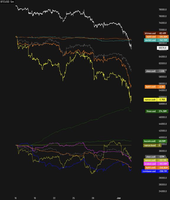 The image appears to be a bar graph or a line graph that displays various cryptocurrency exchange data points over time. It seems like someone created this image, but I cannot provide more context about its creator based solely on visual content without more information. The main focus of the image is Bitcoin and Ethereum markets, as they are shown with color-coded lines indicating their performance throughout the week. The graph shows a downward trend for both cryptocurrencies, which suggests that their value has been decreasing over time. However, there is also a noticeable upward trend in the days following the Monday, indicating some recovery or improvement in the market conditions.