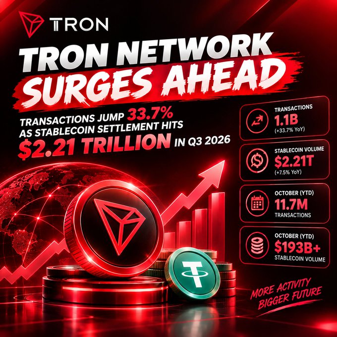 A bold red promotional graphic for "TRON" announcing "TRON NETWORK SURGES AHEAD," with text "TRANSACTIONS JUMP 33.7%" and "STABLECOIN SETTLEMENT HITS $2.21 TRILLION IN Q3 2026."