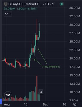A TradingView daily candlestick chart for GIGA/SOL priced at 28.050M, up 6.89%, with annotations pointing to '7-day Whale Bids' near the support level.