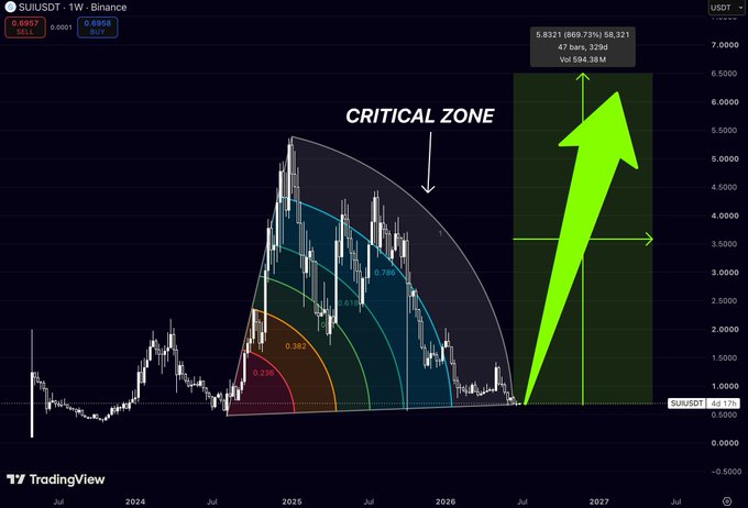 A SUI/USDT 1-week Binance TradingView chart showing Fibonacci retracement levels with annotations 'CRITICAL ZONE' and a large green upward arrow indicating projected price targets around $5.83 (869.73%) and $6.32 (594.38 million volume).