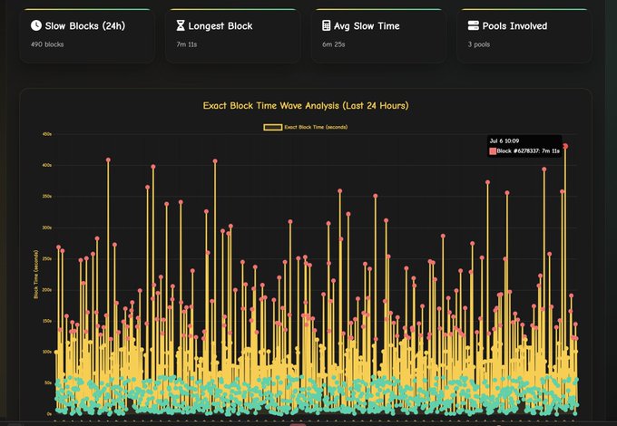A dark-themed analytics dashboard displaying blockchain statistics including 'Slow Blocks (24h): 490 blocks', 'Longest Block: 7m 11s', 'Avg Slow Time: 6m 25s', and 'Pools Involved: 3 pools', along with an 'Exact Block Time Wave Analysis (Last 24 Hours)' chart.