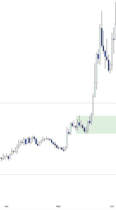A candlestick chart of $NEAR spanning April to June shows a prolonged sideways consolidation before breaking out sharply higher in late May/early June, aligning with the post's description of a bullish trend over this period.