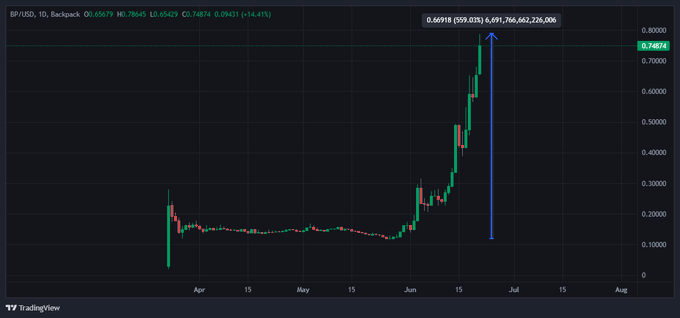 In the image, there is a graph showing the price fluctuations for Bitcoin over time, with an upward trend towards $4,400 at some point during the period shown. The graph is color-coded green and red, indicating the rise and fall of Bitcoin prices. Additionally, there are various numbers scattered throughout the image that provide data on the changing Bitcoin value, further illustrating its volatility in the market. The focus of this particular post seems to be highlighting @Backpack's success in handling legal and technical aspects of stock listings related to Bitcoin, as evidenced by their presence on a watchlist.