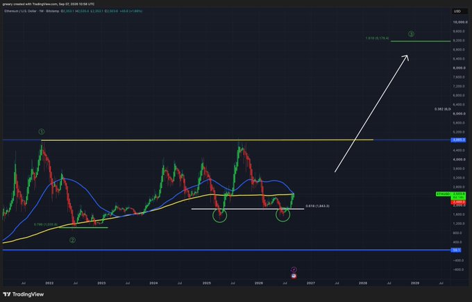 A TradingView chart of Ethereum (ETH/USD) from September 2020 to around 2030 displays a candlestick price pattern with 200-day and 100-day weighted moving averages, highlighting wave analysis with circled points labeled 1-4 and a projected wave 3 target of $9,178. The accompanying analysis emphasizes that ETH is attractive to buy at its 200 WMA, supports averaging into positions at this key level, and identifies a wave 3 rally targeting $9,200, aligning with the chart's upward white arrow projection from the current ~$1,843 area.