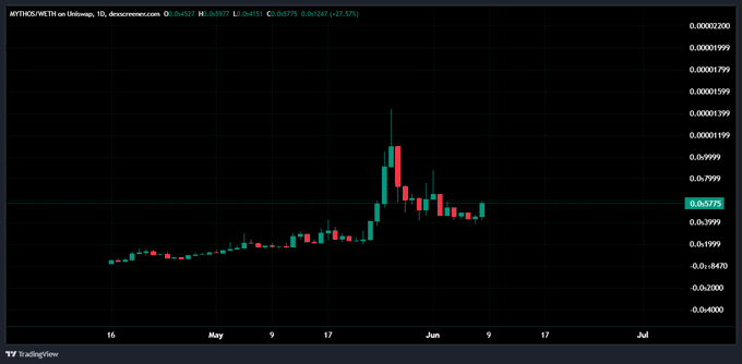 The image is a screenshot of a chart or dashboard showing a price movement for Bitcoin from January 1 through December 31. The chart displays an upward trend, indicating that the price has been going up. There are two lines visible within the chart - one on the left side representing the days of January and another stretching across the middle with a downward slope towards February 1st. A red X is positioned above these lines, potentially indicating a change in price or event. The title of the post reads "Quick !" Surplus support, which gives access to strong models like Claude Opus 4.8. Small but useful step for builders, @thewaltero keeps working hard & hit 200 GitHub stars Chart wise, it's holding strong around the $500k mcap range."