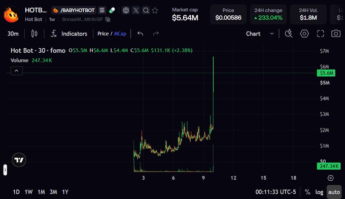 A TradingView chart shows the token Hot Bot ($BABYHOTBOT) on BnaaeW..MnXrGF with a market cap of $5.64M, a price of $0.00586, and a 24-hour change of +233.04%.