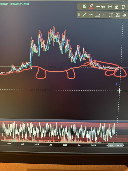 A computer monitor displays a cryptocurrency chart showing a sideways Kaspa (KAS) price trend from 2023 through late 2026, with red circles hand-drawn around the flat consolidation zones and annotations indicating an overall decline of -3.02%, reinforcing the user's pessimistic view that "the Kaspa chart sucks."