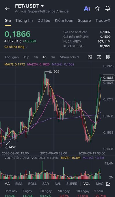 A cryptocurrency trading chart for FET/USDT (Artificial Superintelligence Alliance) shows a current price of 0.1866, up 16.55%, with candlestick patterns, moving averages, and volume data displayed in Vietnamese.