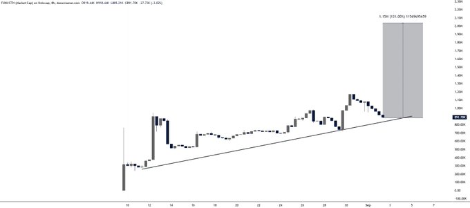 A daily candlestick chart of FUNI (Fuel Tech) showing a clear ascending trendline support with prices consolidating near $1.15, accompanied by a highlighted projection zone targeting $1.70–$2.00 (notably not the $2M market cap referenced in the post).