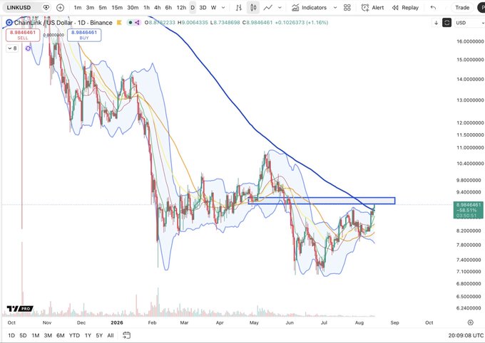 This is a 1-day Binance chart for ChainLink/US Dollar (LINKUSD) showing the price at 8.9846461. The chart illustrates the price action of LINKUSD approaching a key resistance level, as indicated by the highlighted blue rectangle.